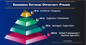 Cambashi estimates a Total Addressable Market ( TAM ) of 400 million potential users of engineering software globally.