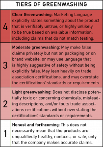 chart describing 4 levels of greenwashing used in this report