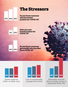 Employee Mental Health Fears Tripled