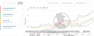 Villa Rental Competitor Analysis