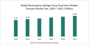 Neutropenia Biologic Drug Treatment Market Report 2021: COVID-19 Growth And Change To 2030