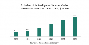 Artificial Intelligence Services Market Report 2021: COVID 19 Growth And Change To 2030