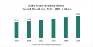 Music Recording Market Report 2021: COVID-19 Impact And Recovery To 2030