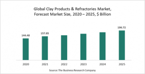 Clay Products And Refractories Market Report 2021: COVID-19 Impact And Recovery To 2030