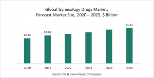 Gynecology Drugs Market Report 2021: COVID-19 Growth And Change