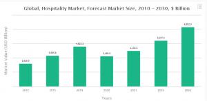 Hospitality Market Report 2021: COVID-19 Impact And Recovery To 2030