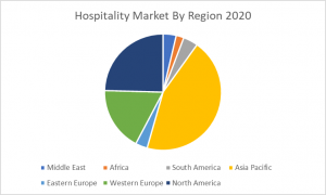 Hospitality Market Report 2021: COVID-19 Impact And Recovery To 2030
