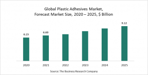 Plastic Adhesives Market Report 2021: COVID-19 Growth And Change