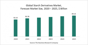 Starch Derivatives Market Report 2021: COVID-19 Growth And Change