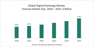 Digital Pathology Market Report 2021: COVID-19 Growth And Change
