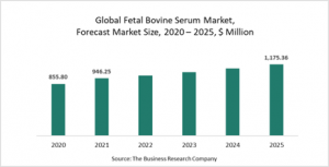 Fetal Bovine Serum Market Report 2021: COVID-19 Growth And Change