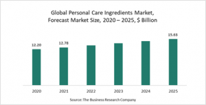 Personal Care Ingredients Market Report 2021: COVID-19 Growth And Change