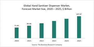 Hand Sanitizer Dispenser Global Market Report 2021: COVID-19 Growth And Change