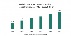Parathyroid Hormone Market Report 2021: COVID-19 Growth And Change To 2030