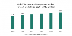 Temperature Management Global Market Report 2021: COVID-19 Growth And Change To 2030