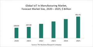 IoT In Manufacturing Market Report 2021: COVID-19 Growth And Change To 2030