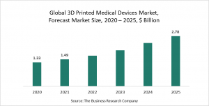 3D Printed Medical Devices Market Report 2021: COVID-19 Growth And Change To 2030