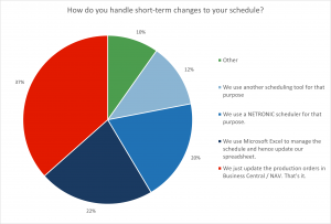 State of Business Central and Manufacturing Report - question 19