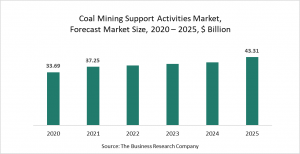 Coal Mining Support Activities Market Report 2021: COVID-19 Impact And Recovery To 2030