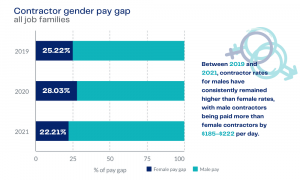 Contractor gender pay gap