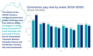 Contractor pay rate by state - Australia