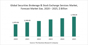 Securities Brokerage And Stock Exchange Services Market Report 2021: COVID-19 Impact And Recovery To 2030