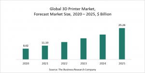 3D Printer Market Report 2021: COVID-19 Growth And Change To 2030