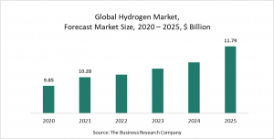 Hydrogen Market Report 2021: COVID 19 Impact And Recovery To 2030