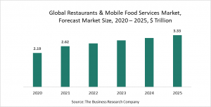 Restaurants And Mobile Food Services Market Report 2021: COVID-19 Impact And Recovery To 2030