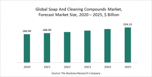 Soap And Cleaning Compounds Market Report 2021: COVID-19 Impact And Recovery To 2030