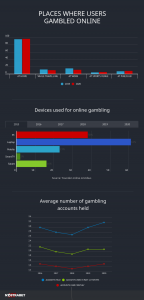 Gambling behaviour survey by UKGC for the devices bettors use.
