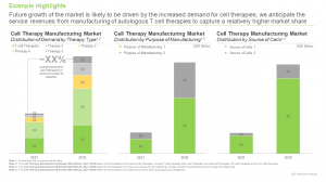 Cell Therapy Manufacturing Market