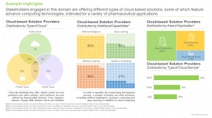 Cloud-based Solutions for Drug Discovery, Development and Manufacturing Market