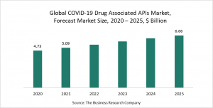 COVID-19 Drug Associated APIs Global Market Report 2021: COVID-19 Growth And Change To 2030