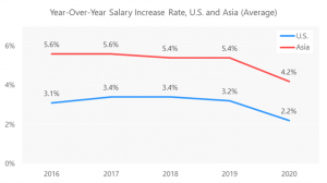 Nikkei Research Inc. has released the 2021 edition of its annual “Survey of Salaries and Employment Benefits for Local Staff in Japanese Companies." Examining the results for 2020, the year-over-year salary increase rate shows a clear decline in both the 