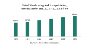 Warehousing And Storage Market Report 2021: COVID-19 Impact And Recovery To 2030