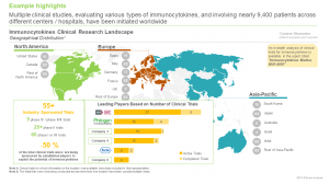 Immunocytokines Market, 2020-2030 - Roots Analysis