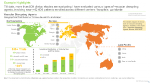 Vascular Disrupting Agents Market, 2021-2030