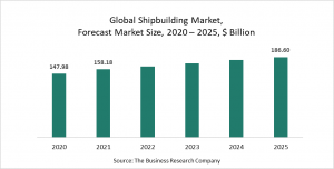 Ship Building Market Report 2021: COVID 19 Impact And Recovery To 2030
