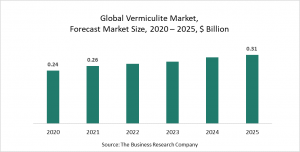 Vermiculite Market Report 2021: COVID-19 Impact And Recovery To 2030