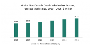 Non-Durable Goods Wholesalers Market Report 2021: COVID-19 Impact And Recovery To 2030
