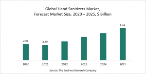 Hand Sanitizers  Market Report 2021: COVID-19 Growth And Change To 2030