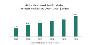 Chlorinated Paraffin Market Report 2021: COVID-19 Growth And Change