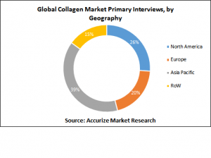 primary interviews for global collagen market, secondary interviews