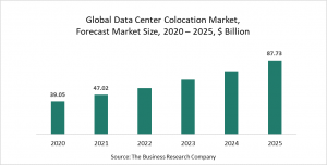 Data Center Colocation Market Report 2021: COVID-19 Growth And Change