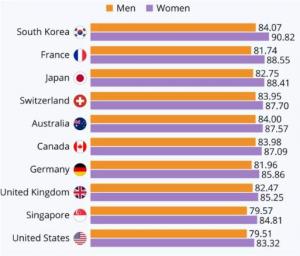 average life expectancy by nation