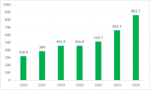 Medical Devices Market, Forecast Market Size, 2010 - 2030, $ Billion