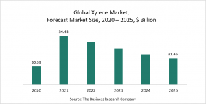 Xylene Market Report 2021: COVID 19 Impact And Recovery To 2030