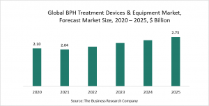 Benign Prostatic Hyperplasia (BPH) Treatment Devices And Equipment Market Report 2021: COVID-19 Impact And Recovery To 2030