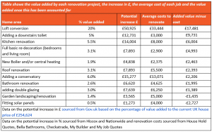 Table shows the value added by each renovation project, the increase in £, the average cost of each job and the value added once this has been accounted for